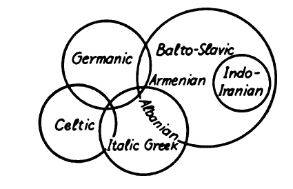 Language families from Prokosch's grammar