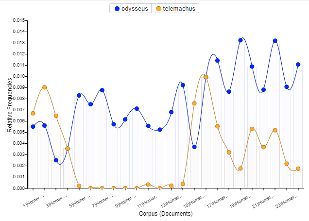 A graph showing the frequency of "Odysseus" and "Telemachus" throughout the Odyssey