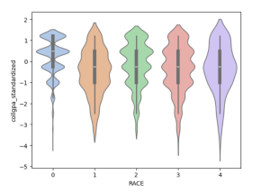 A violin plot displaying the distribution of standardized college GPA scores across different racial categories, labeled as 0, 1, 2, 3, and 4 on the x-axis. Each violin is color-coded and contains a box plot inside, representing the median, interquartile range, and distribution density of the data.