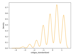 A density plot displaying the distribution of standardized college GPA scores. The x-axis represents the standardized college GPA values, ranging from approximately -4.5 to 1.5, while the y-axis represents density. The plot has multiple peaks, indicating variations in the distribution, and is drawn in an orange line on a white background