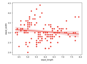 A scatterplot showing the relationship between sepal length and sepal width, with red circular markers representing individual data points. A red regression line with a shaded confidence interval is overlaid, indicating a slight negative correlation between the two variables. The x-axis is labeled ‘sepal_length,’ ranging from approximately 4.5 to 8.0, and the y-axis is labeled ‘sepal_width,’ ranging from approximately 2.0 to 4.5