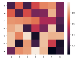  heatmap with a 7x7 grid displaying numerical values using a color gradient. The x-axis is labeled with letters from ‘a’ to ‘g’, and the y-axis is labeled with numbers from 0 to 6. The color scale ranges from dark purple (low values) to light beige (high values), with an accompanying color bar on the right indicating the value scale from approximately 0.0 to 1.0.